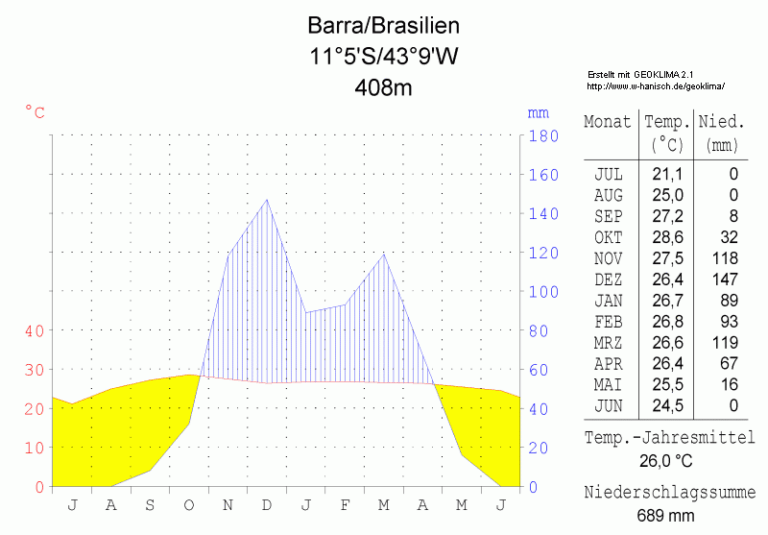 Brasilien